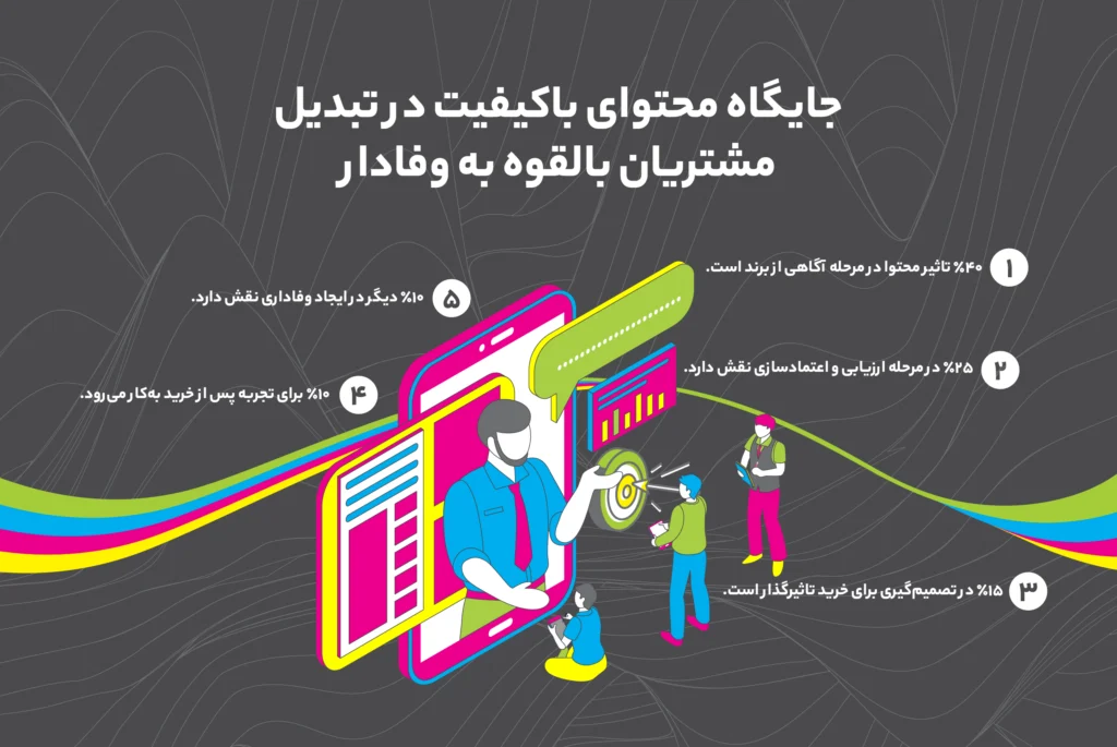 جایگاه محتوای باکیفیت در تبدیل مشتریان بالقوه به وفادار