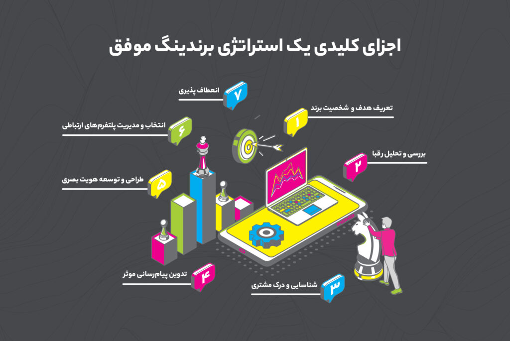 اجزای استراتژی برند