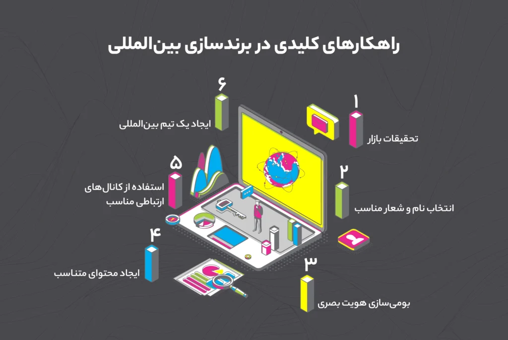 برندسازی بین المللی