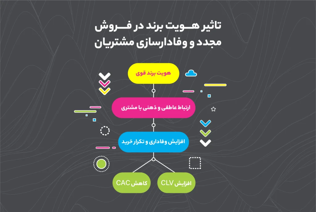 نمودار تاثیر هویت برند در فروش