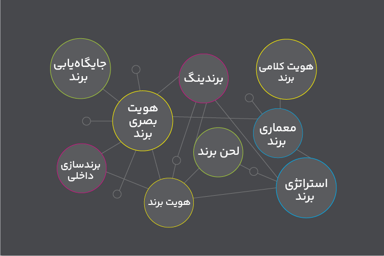 ارتباط معنایی کلمات کلیدی