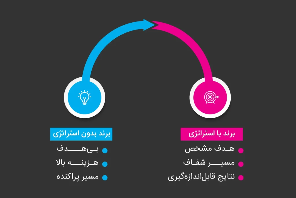 هدف در استراتژی دیجیتال مارکتینگ