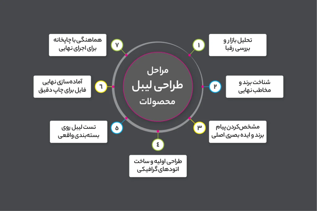 مراحل طراحی لیبل محصول