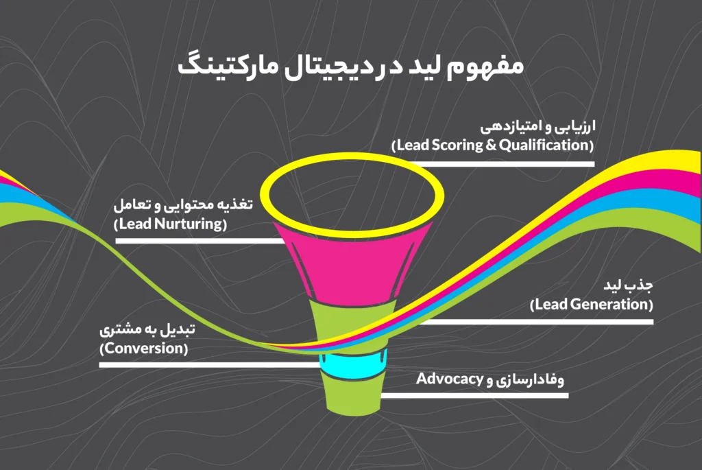 مفهوم لید در دیجیتال مارکتینگ