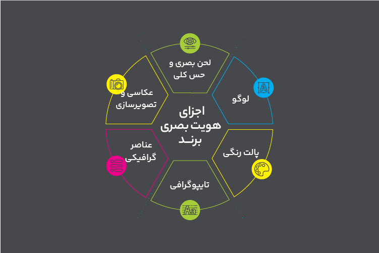 اجزای هویت بصری برند