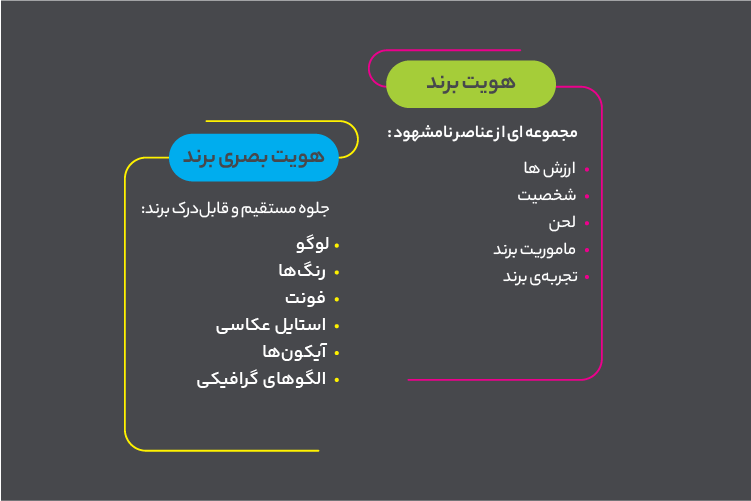 تفاوت هویت برند با هویت بصری برند