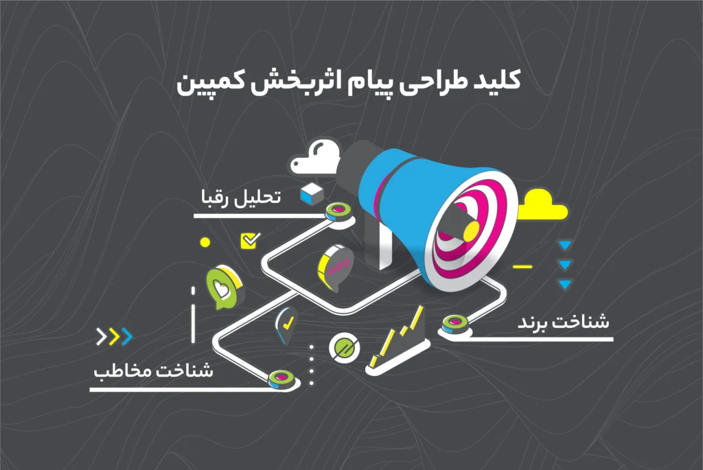 کلید طراحی کمپین 360